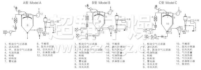 中藥浸膏噴霧干燥機結構示意圖